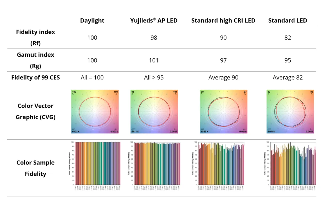 YUJILEDS AP Series CRI 98 0.2W LED SMD - 3030 - 3000pcs/Reel